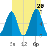 Crispen Island tide chart for Sunday, June 20, 2021