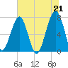 Crispen Island tide chart for Monday, June 21, 2021