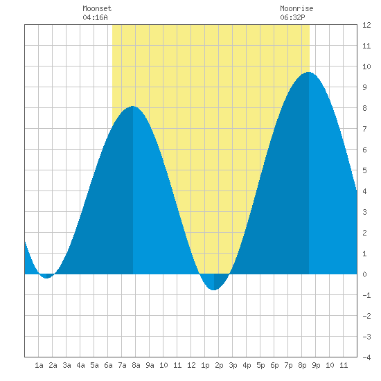 Crispen Island tide chart for Tuesday, June 22, 2021