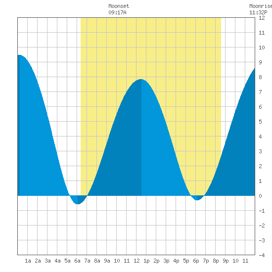 Crispen Island tide chart for Sunday, June 27, 2021
