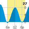 Crispen Island tide chart for Sunday, June 27, 2021