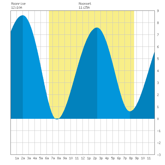Crispen Island tide chart for Tuesday, June 29, 2021