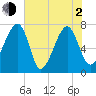 Crispen Island tide chart for Wednesday, June 2, 2021