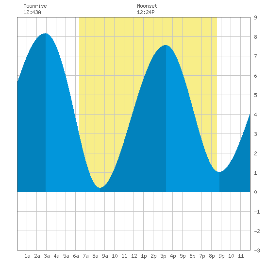 Crispen Island tide chart for Wednesday, June 30, 2021