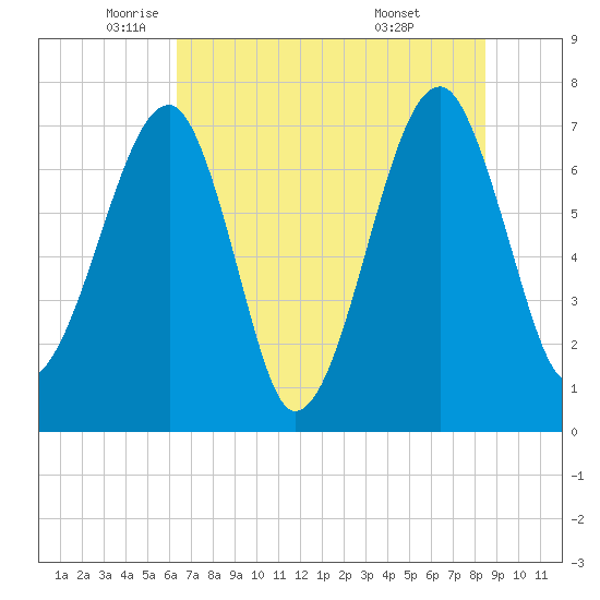Crispen Island tide chart for Friday, June 4, 2021