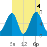 Crispen Island tide chart for Friday, June 4, 2021