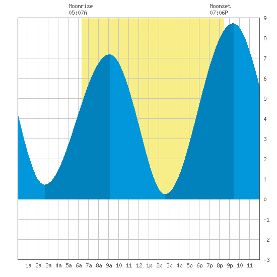 Crispen Island tide chart for Tuesday, June 8, 2021