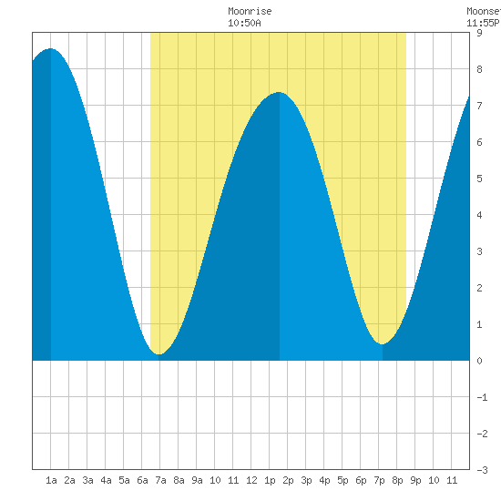 Crispen Island tide chart for Wednesday, July 14, 2021