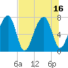 Crispen Island tide chart for Friday, July 16, 2021