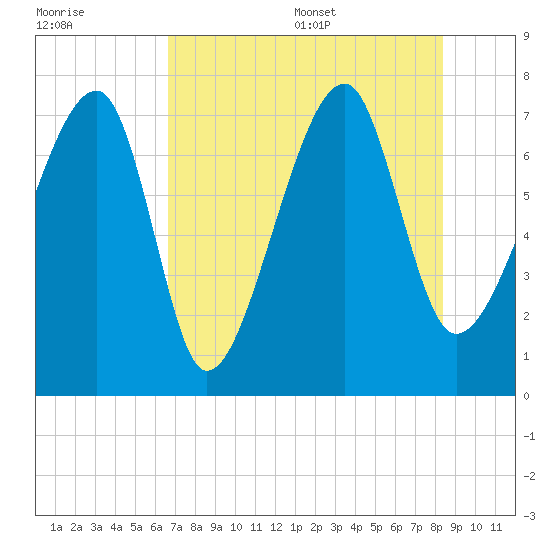 Crispen Island tide chart for Friday, July 30, 2021