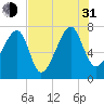 Crispen Island tide chart for Saturday, July 31, 2021