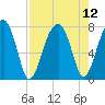 Crispen Island tide chart for Thursday, August 12, 2021