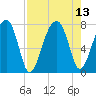 Crispen Island tide chart for Friday, August 13, 2021