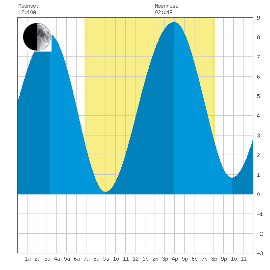 Crispen Island tide chart for Sunday, August 15, 2021