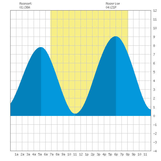 Crispen Island tide chart for Tuesday, August 17, 2021