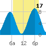 Crispen Island tide chart for Tuesday, August 17, 2021