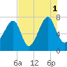 Crispen Island tide chart for Sunday, August 1, 2021