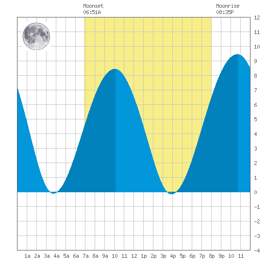 Crispen Island tide chart for Sunday, August 22, 2021