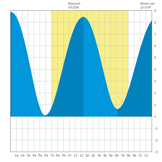 Crispen Island tide chart for Wednesday, August 25, 2021