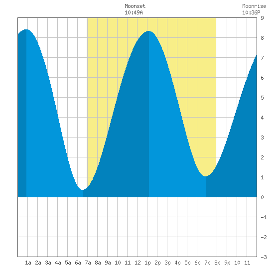 Crispen Island tide chart for Thursday, August 26, 2021