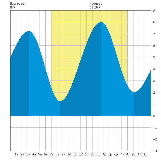 Crispen Island tide chart for Sunday, August 29, 2021
