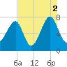Crispen Island tide chart for Monday, August 2, 2021