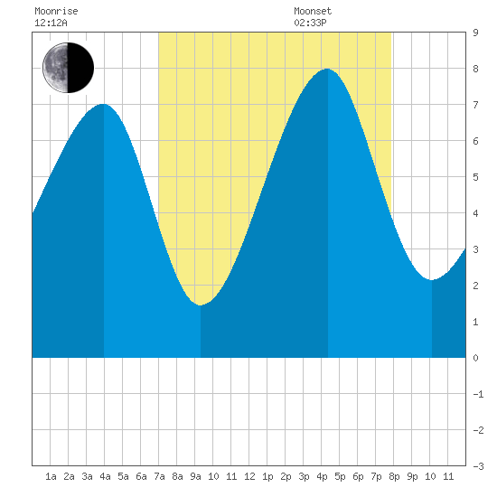Crispen Island tide chart for Monday, August 30, 2021