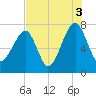 Crispen Island tide chart for Tuesday, August 3, 2021