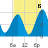 Crispen Island tide chart for Friday, August 6, 2021