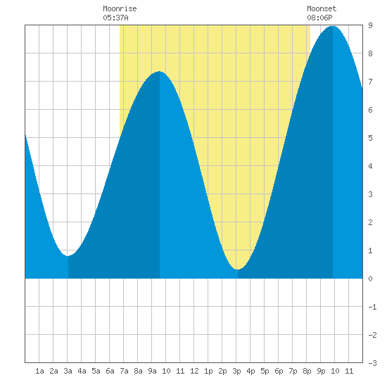 Crispen Island tide chart for Saturday, August 7, 2021