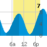 Crispen Island tide chart for Saturday, August 7, 2021