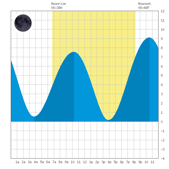 Crispen Island tide chart for Sunday, August 8, 2021