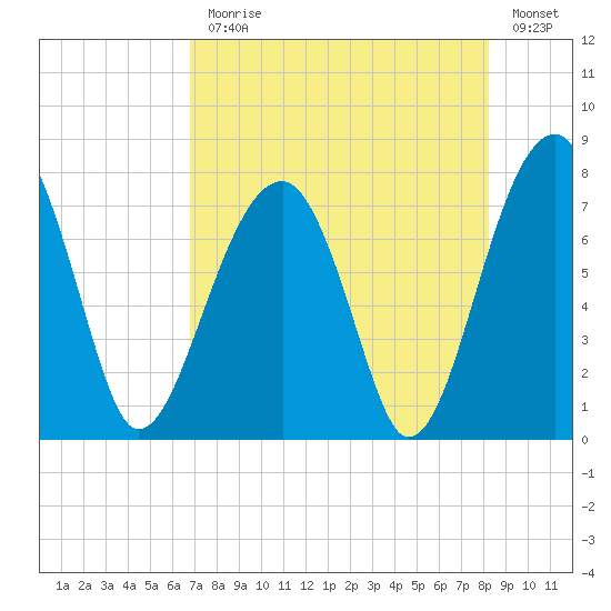 Crispen Island tide chart for Monday, August 9, 2021