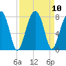 Crispen Island tide chart for Friday, September 10, 2021