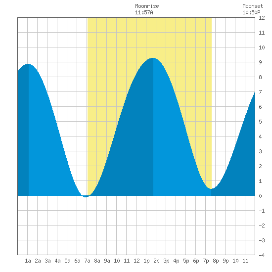 Crispen Island tide chart for Saturday, September 11, 2021