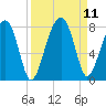 Crispen Island tide chart for Saturday, September 11, 2021
