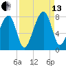 Crispen Island tide chart for Monday, September 13, 2021