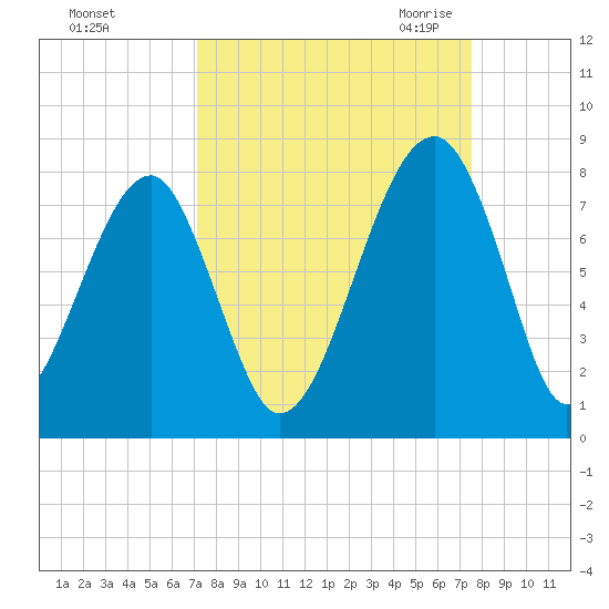 Crispen Island tide chart for Wednesday, September 15, 2021