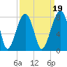 Crispen Island tide chart for Sunday, September 19, 2021