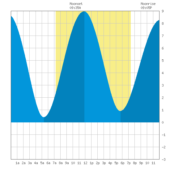 Crispen Island tide chart for Thursday, September 23, 2021