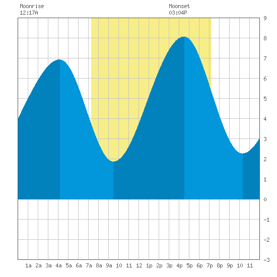 Crispen Island tide chart for Wednesday, September 29, 2021