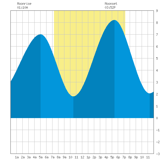 Crispen Island tide chart for Thursday, September 30, 2021