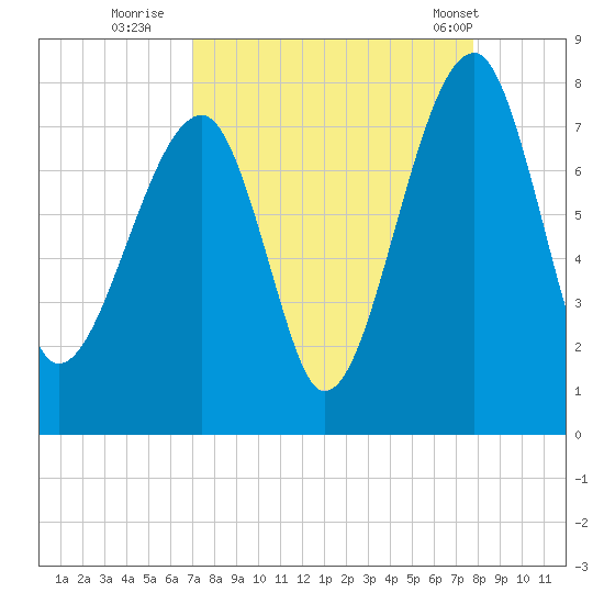 Crispen Island tide chart for Friday, September 3, 2021