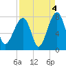 Crispen Island tide chart for Saturday, September 4, 2021
