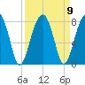 Crispen Island tide chart for Thursday, September 9, 2021