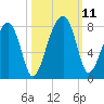 Crispen Island tide chart for Monday, October 11, 2021
