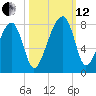 Crispen Island tide chart for Tuesday, October 12, 2021