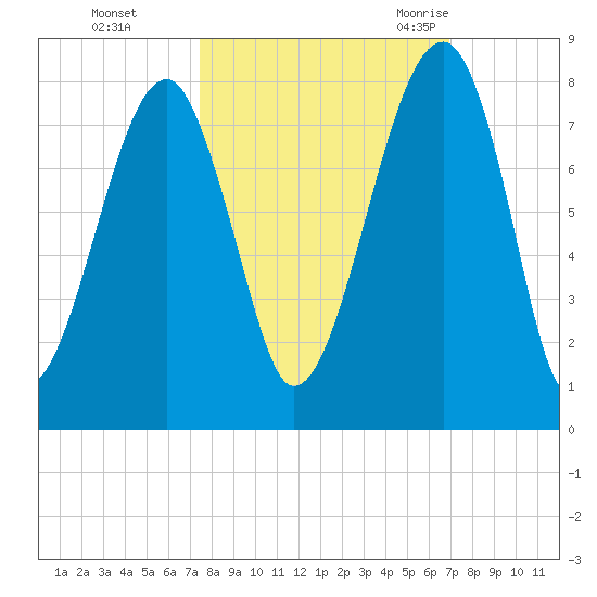 Crispen Island tide chart for Friday, October 15, 2021