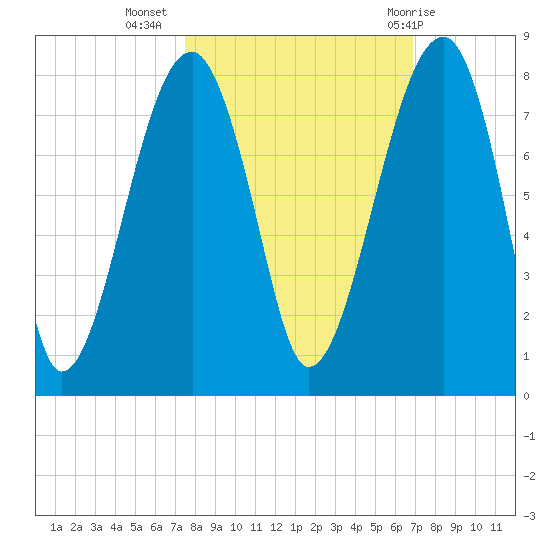 Crispen Island tide chart for Sunday, October 17, 2021