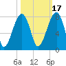 Crispen Island tide chart for Sunday, October 17, 2021
